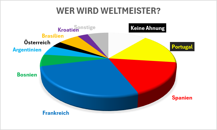 Wer wird Fußball Weltmeister 2026? Umfrage an der MS Lehen